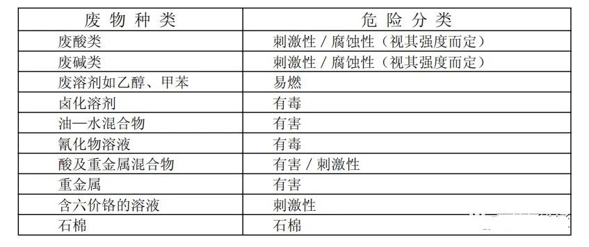 廢機油屬于危險廢物！一汽車公司交給無證經營者處置最少罰60萬元！新固廢法時代危廢倉庫建設參考標準！不想被罰趕緊看！
